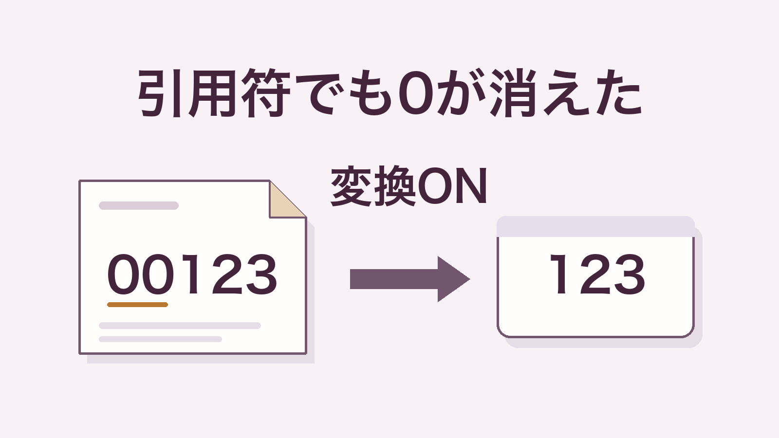 「引用符でも0が消えた」「変換ON」「00123」「123」の文字。引用符付きCSVの架空データ00123を、読込時の変換ONで123として取り込んだ今回の実測1例を、紙片から値の枠への矢印と先頭00の下線で示す独自図解。Googleの画面やロゴではなく、全CSV・全環境での消失や復元を保証するものではない。