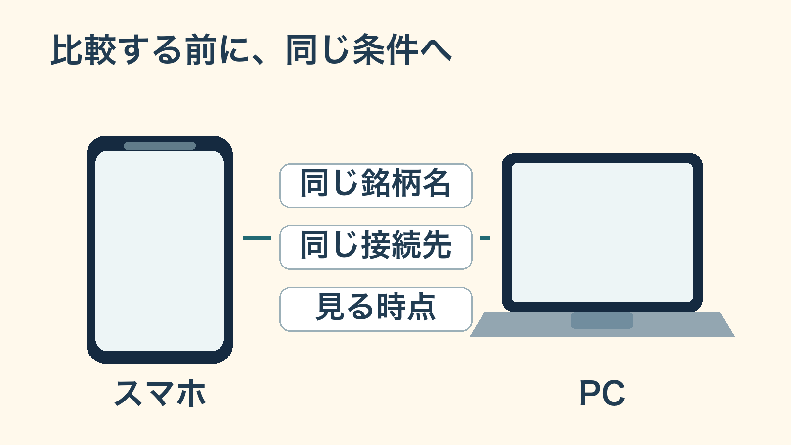スマホとPCの間に同じ銘柄名・接続先・観測時点を並べ、比較の前提をそろえる図