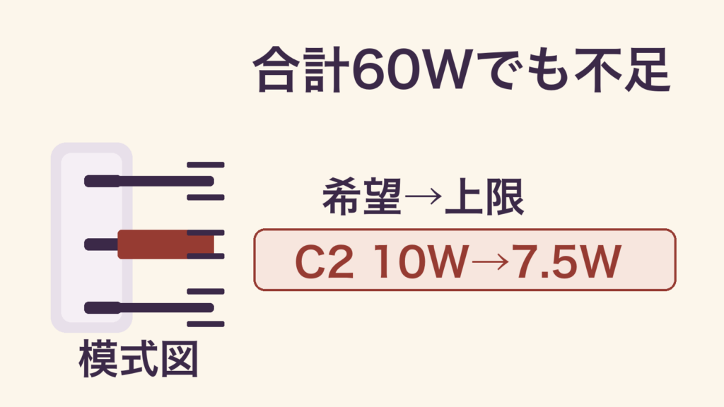 「合計60Wでも不足」「希望→上限」「C2 10W→7.5W」「模式図」の文字。A121Aの3ポート同時利用を想定した独自模式図で、仮の希望45W・10W・5Wの合計60Wでも、中央C2の希望10Wが仕様上限7.5Wを超えることを、3経路と枠のはみ出しで示す。比例尺・実物商品・実測・実際の出力変化を表すものではない。