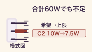 「合計60Wでも不足」「希望→上限」「C2 10W→7.5W」「模式図」の文字。A121Aの3ポート同時利用を想定した独自模式図で、仮の希望45W・10W・5Wの合計60Wでも、中央C2の希望10Wが仕様上限7.5Wを超えることを、3経路と枠のはみ出しで示す。比例尺・実物商品・実測・実際の出力変化を表すものではない。