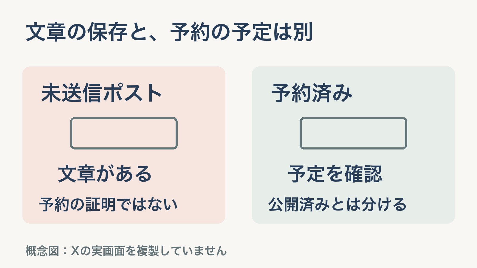 未送信の文章と予約済みの一覧を別々に確認する説明図